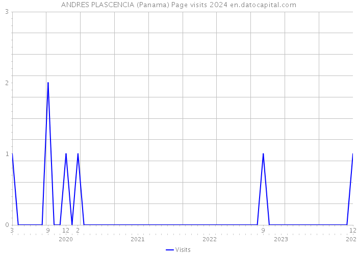 ANDRES PLASCENCIA (Panama) Page visits 2024 