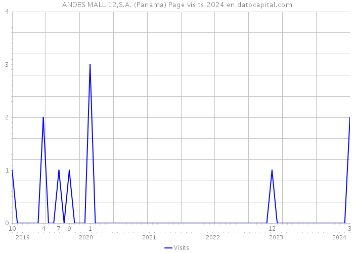 ANDES MALL 12,S.A. (Panama) Page visits 2024 