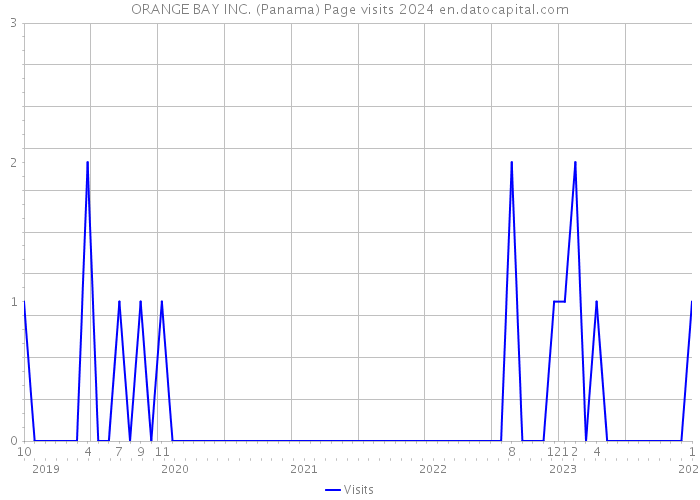 ORANGE BAY INC. (Panama) Page visits 2024 