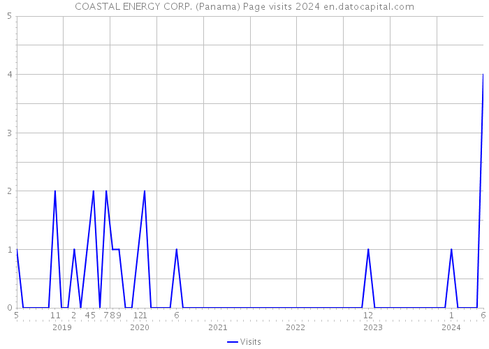 COASTAL ENERGY CORP. (Panama) Page visits 2024 