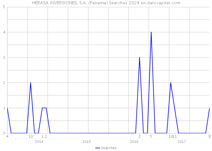 HERASA INVERSIONES, S.A. (Panama) Searches 2024 