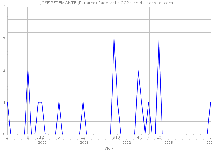 JOSE PEDEMONTE (Panama) Page visits 2024 