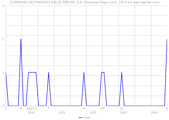 COMPANIA DE FINANZAS DEL EXTERIOR, S.A. (Panama) Page visits 2024 