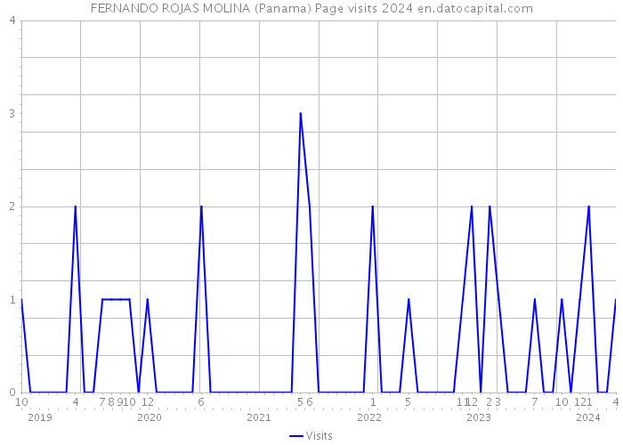 FERNANDO ROJAS MOLINA (Panama) Page visits 2024 
