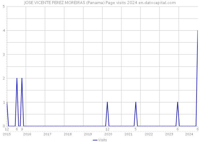 JOSE VICENTE PEREZ MOREIRAS (Panama) Page visits 2024 