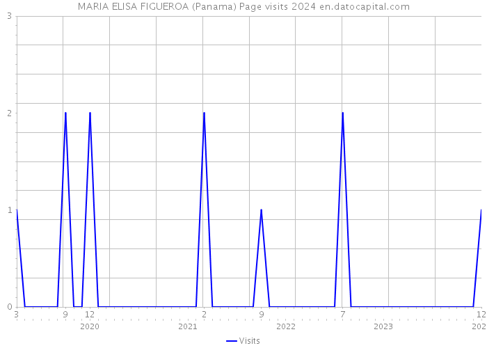 MARIA ELISA FIGUEROA (Panama) Page visits 2024 