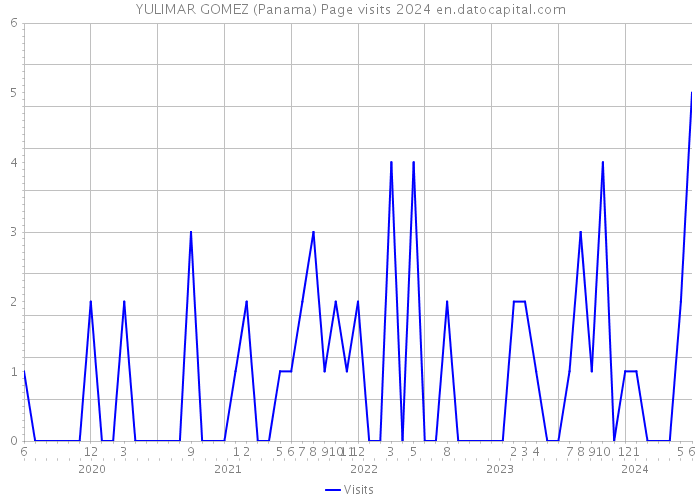 YULIMAR GOMEZ (Panama) Page visits 2024 