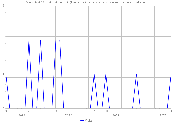 MARIA ANGELA GARAETA (Panama) Page visits 2024 