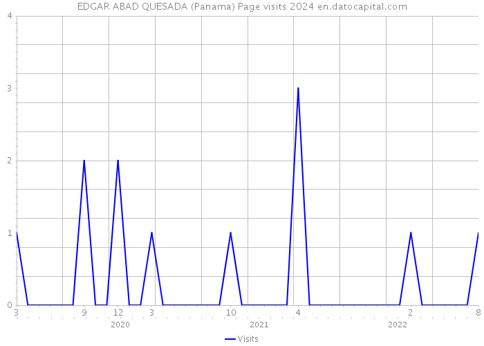 EDGAR ABAD QUESADA (Panama) Page visits 2024 