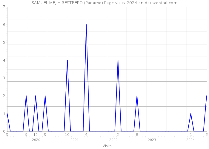 SAMUEL MEJIA RESTREPO (Panama) Page visits 2024 