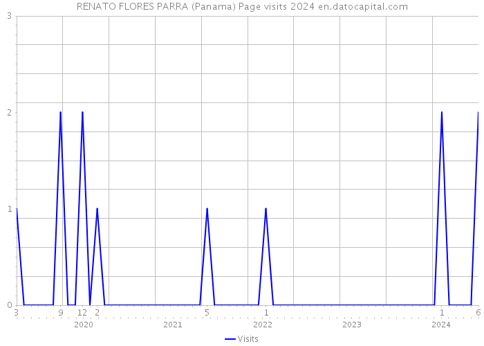 RENATO FLORES PARRA (Panama) Page visits 2024 