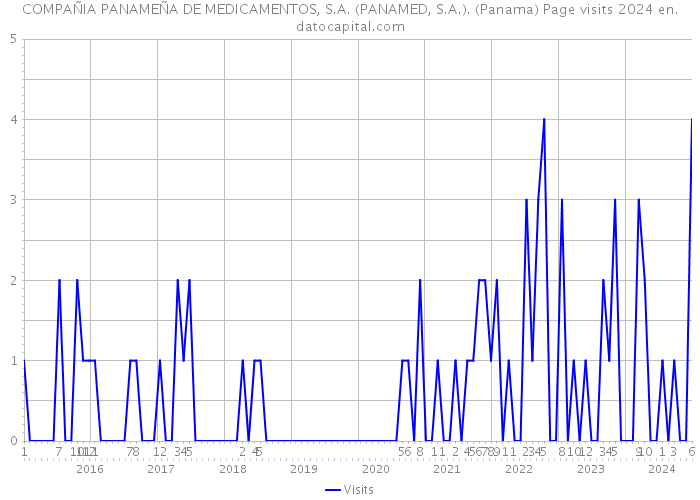 COMPAÑIA PANAMEÑA DE MEDICAMENTOS, S.A. (PANAMED, S.A.). (Panama) Page visits 2024 