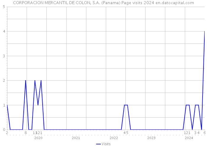 CORPORACION MERCANTIL DE COLON, S.A. (Panama) Page visits 2024 
