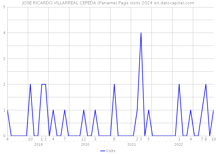 JOSE RICARDO VILLARREAL CEPEDA (Panama) Page visits 2024 
