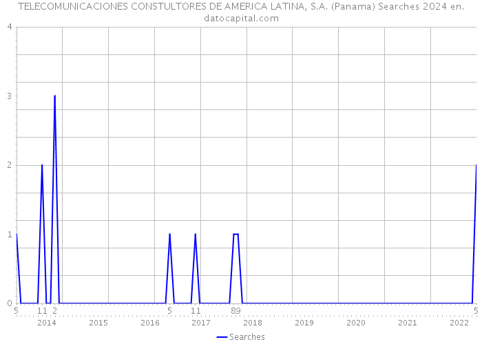 TELECOMUNICACIONES CONSTULTORES DE AMERICA LATINA, S.A. (Panama) Searches 2024 