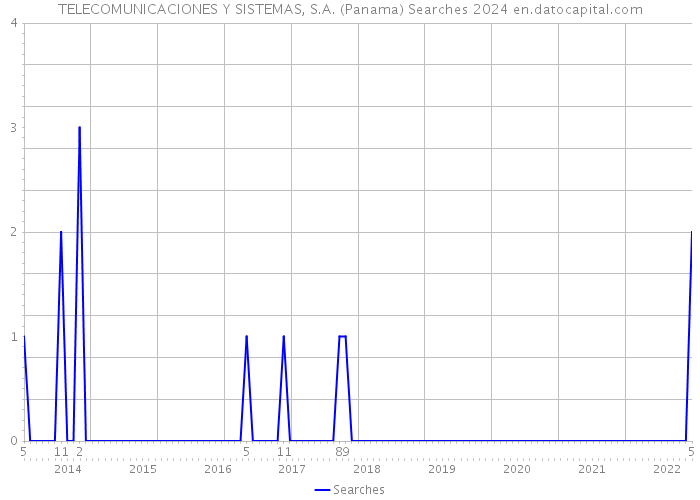 TELECOMUNICACIONES Y SISTEMAS, S.A. (Panama) Searches 2024 