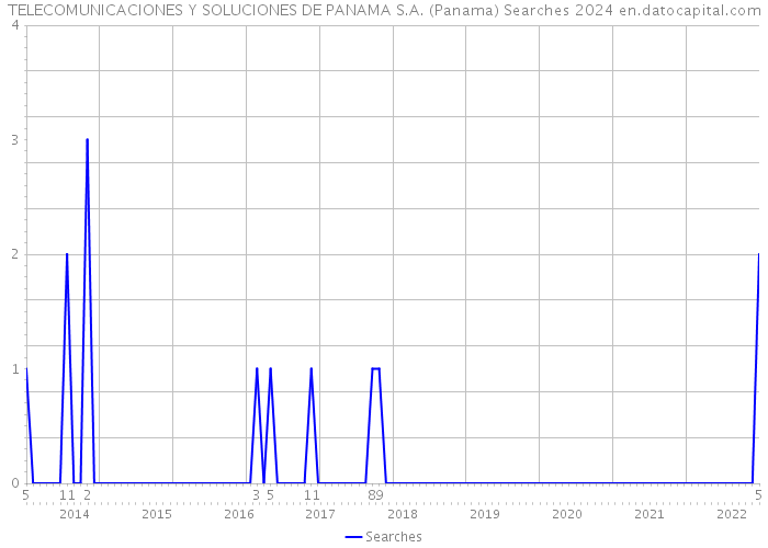 TELECOMUNICACIONES Y SOLUCIONES DE PANAMA S.A. (Panama) Searches 2024 