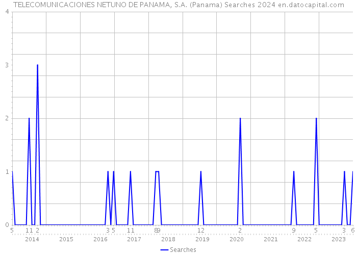 TELECOMUNICACIONES NETUNO DE PANAMA, S.A. (Panama) Searches 2024 