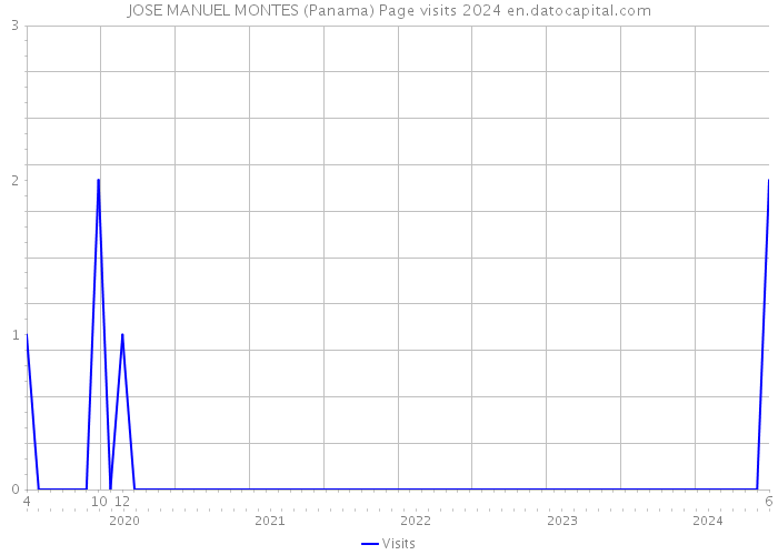 JOSE MANUEL MONTES (Panama) Page visits 2024 