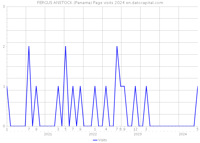 FERGUS ANSTOCK (Panama) Page visits 2024 