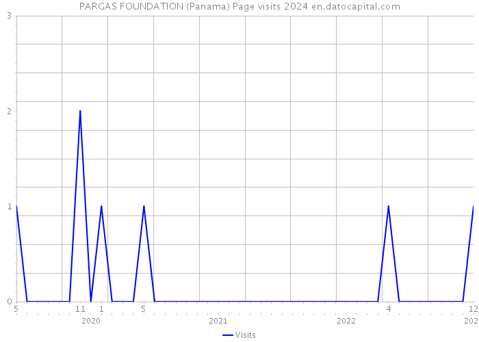 PARGAS FOUNDATION (Panama) Page visits 2024 