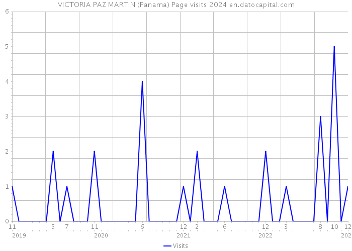 VICTORIA PAZ MARTIN (Panama) Page visits 2024 