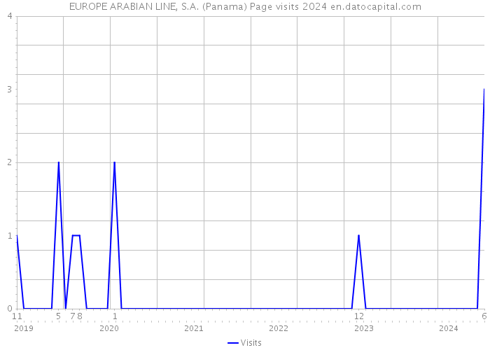 EUROPE ARABIAN LINE, S.A. (Panama) Page visits 2024 