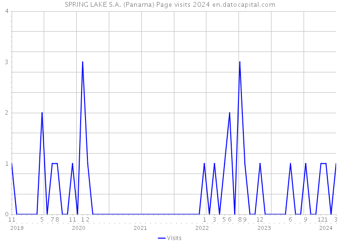 SPRING LAKE S.A. (Panama) Page visits 2024 