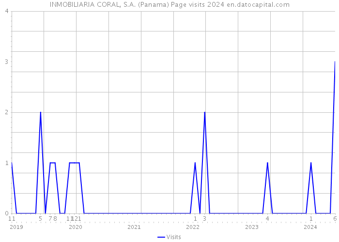 INMOBILIARIA CORAL, S.A. (Panama) Page visits 2024 