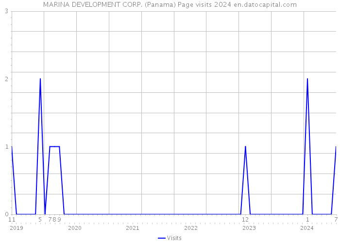 MARINA DEVELOPMENT CORP. (Panama) Page visits 2024 