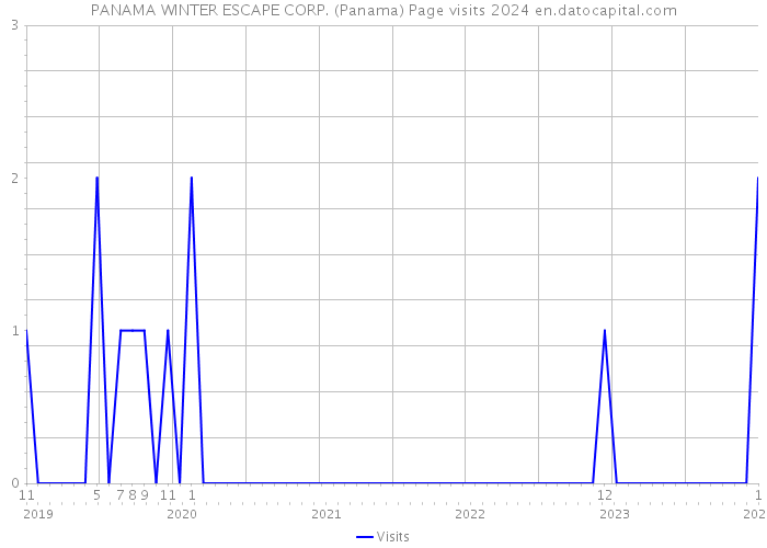 PANAMA WINTER ESCAPE CORP. (Panama) Page visits 2024 