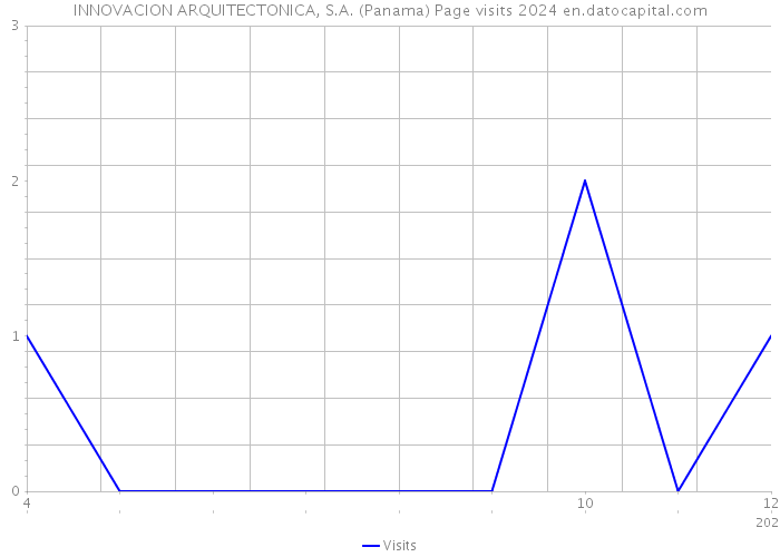 INNOVACION ARQUITECTONICA, S.A. (Panama) Page visits 2024 