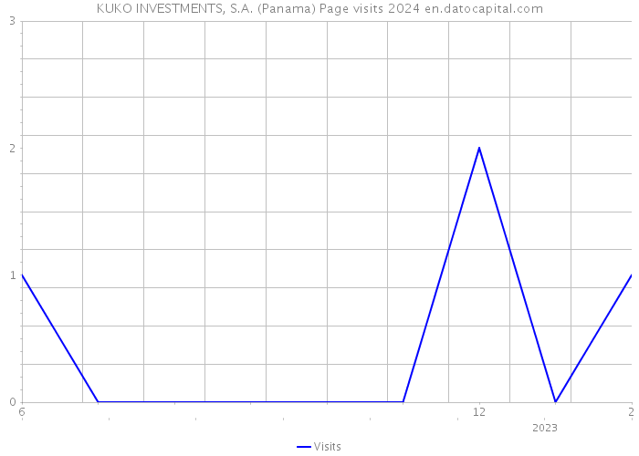 KUKO INVESTMENTS, S.A. (Panama) Page visits 2024 