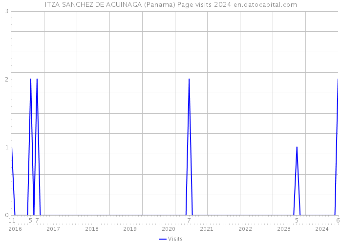 ITZA SANCHEZ DE AGUINAGA (Panama) Page visits 2024 