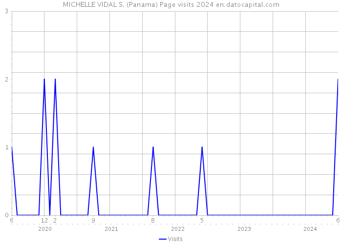 MICHELLE VIDAL S. (Panama) Page visits 2024 