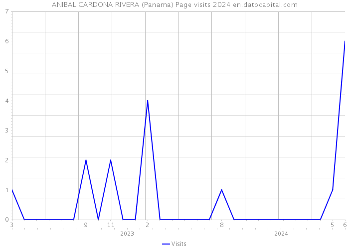 ANIBAL CARDONA RIVERA (Panama) Page visits 2024 