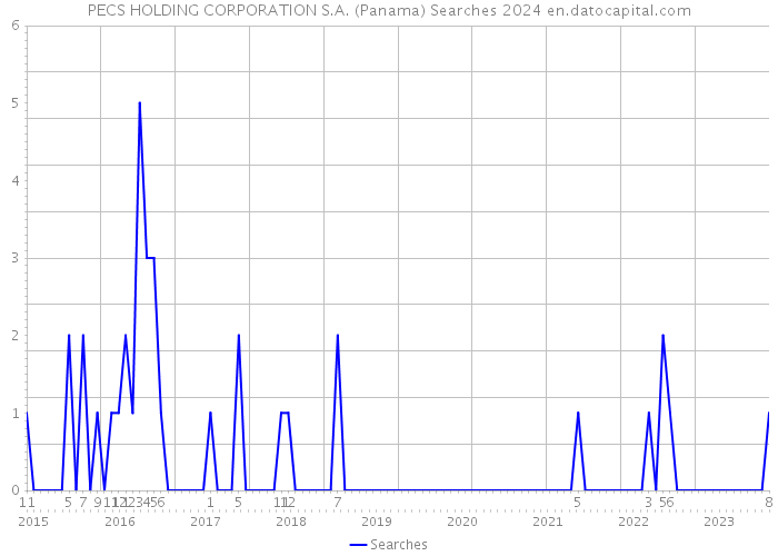 PECS HOLDING CORPORATION S.A. (Panama) Searches 2024 