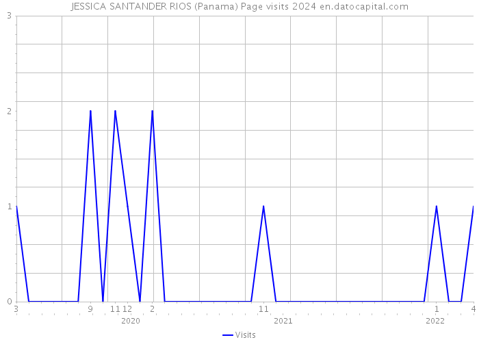 JESSICA SANTANDER RIOS (Panama) Page visits 2024 