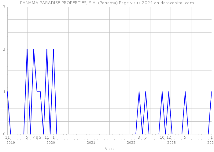 PANAMA PARADISE PROPERTIES, S.A. (Panama) Page visits 2024 