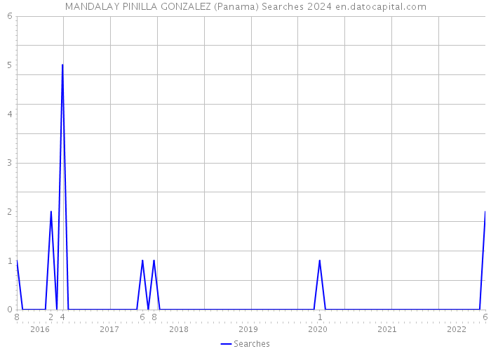 MANDALAY PINILLA GONZALEZ (Panama) Searches 2024 