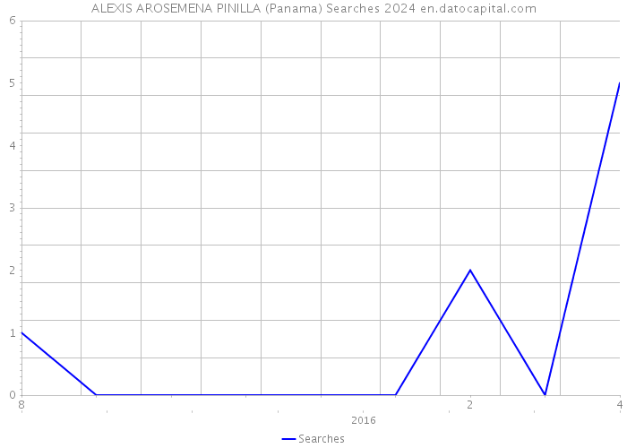 ALEXIS AROSEMENA PINILLA (Panama) Searches 2024 