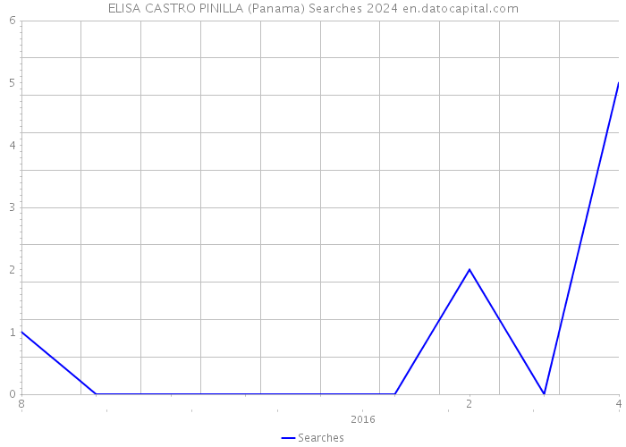 ELISA CASTRO PINILLA (Panama) Searches 2024 