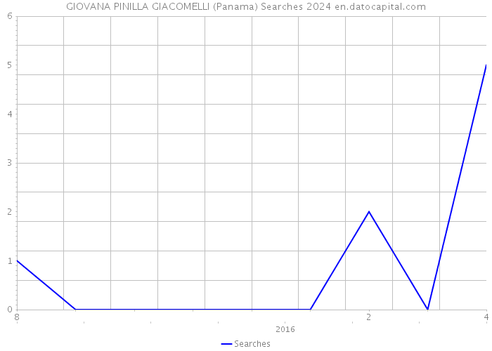 GIOVANA PINILLA GIACOMELLI (Panama) Searches 2024 