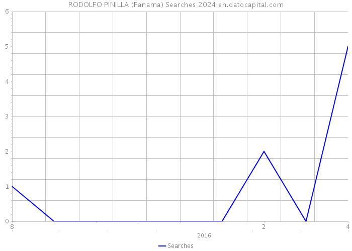 RODOLFO PINILLA (Panama) Searches 2024 