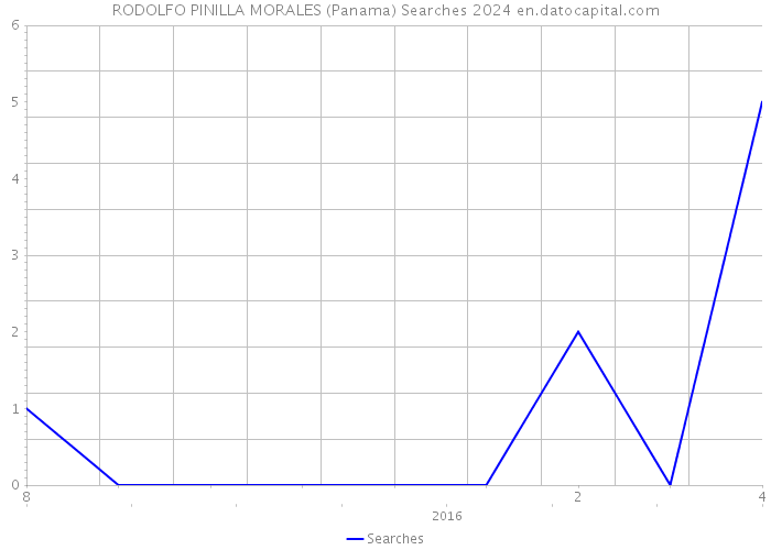 RODOLFO PINILLA MORALES (Panama) Searches 2024 