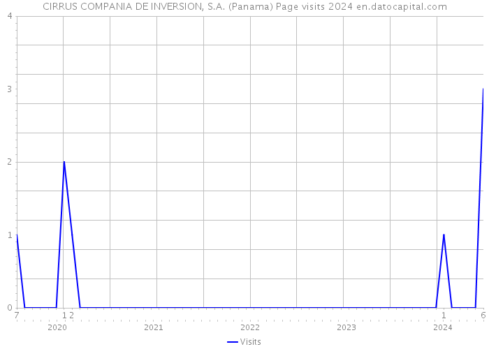 CIRRUS COMPANIA DE INVERSION, S.A. (Panama) Page visits 2024 