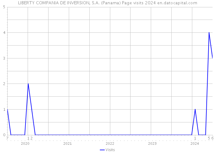 LIBERTY COMPANIA DE INVERSION, S.A. (Panama) Page visits 2024 