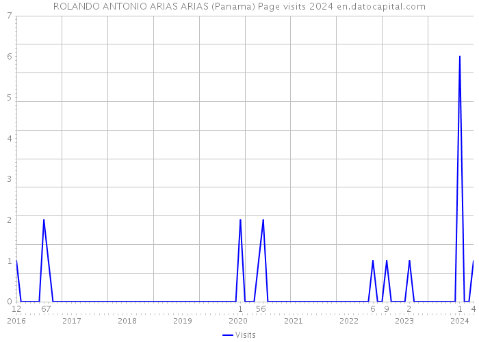 ROLANDO ANTONIO ARIAS ARIAS (Panama) Page visits 2024 
