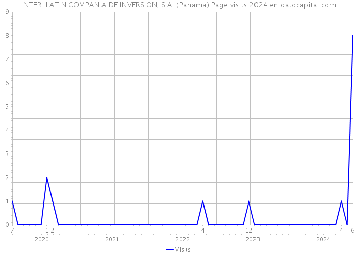 INTER-LATIN COMPANIA DE INVERSION, S.A. (Panama) Page visits 2024 
