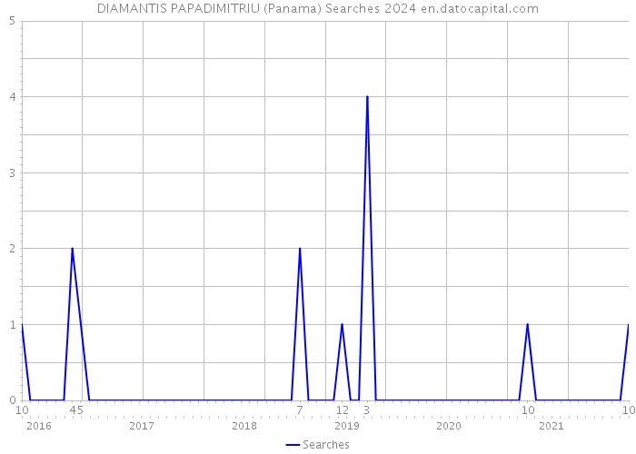 DIAMANTIS PAPADIMITRIU (Panama) Searches 2024 